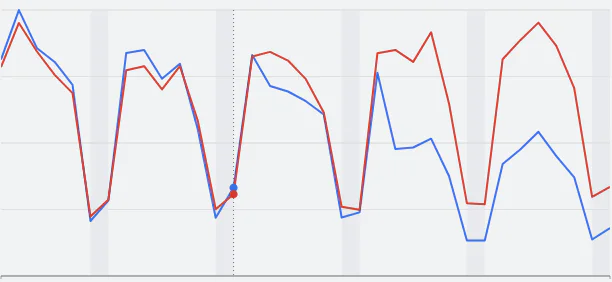 Clicks and spend example graph going up and down on Google Ads