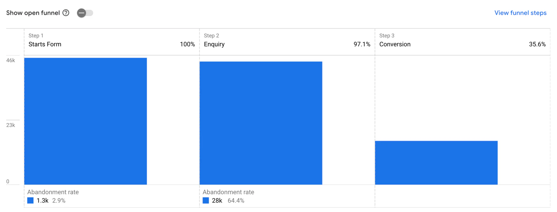 Conversion funnel on Google analytics