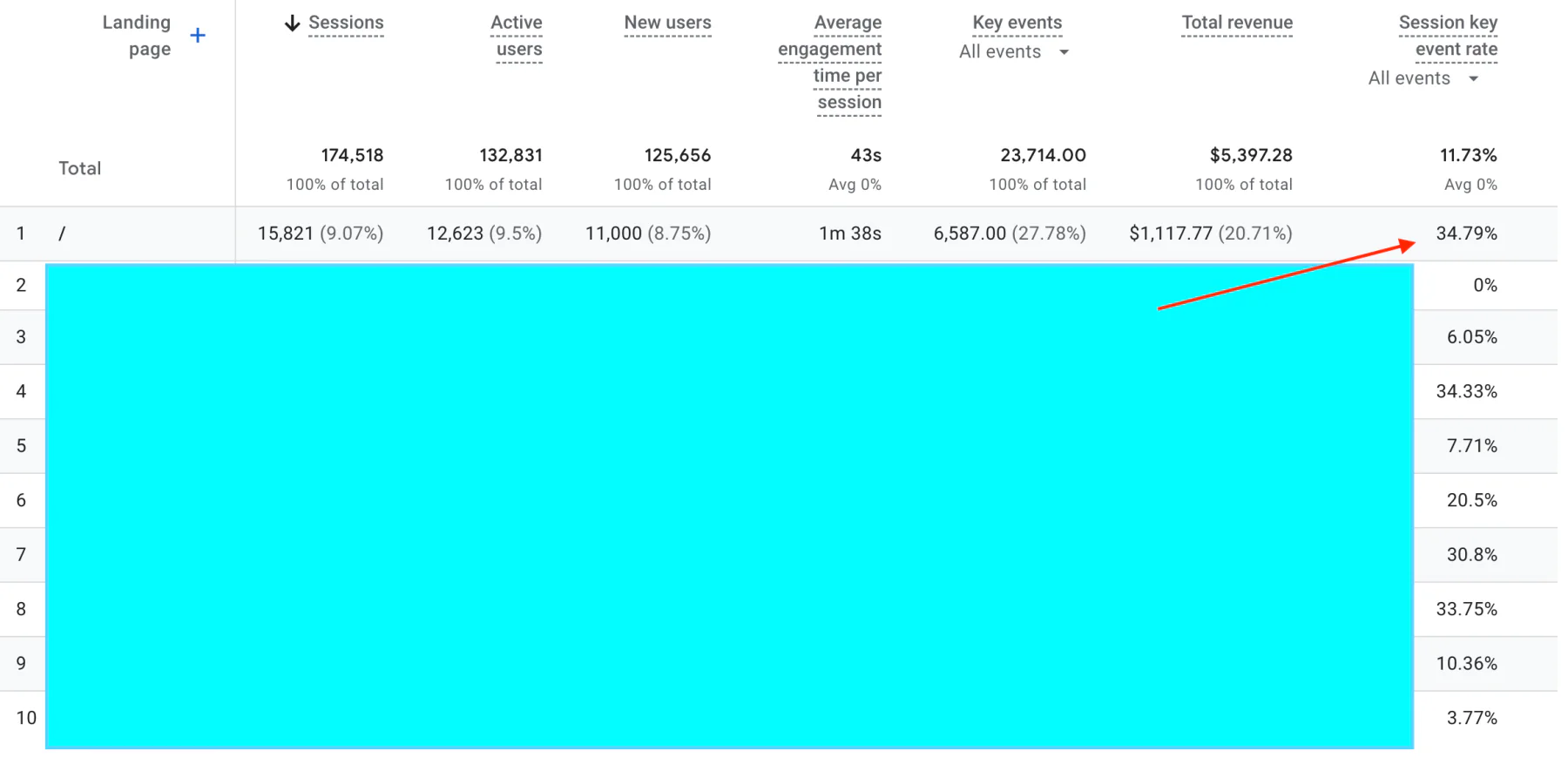 Conversion rate within Google analytics
