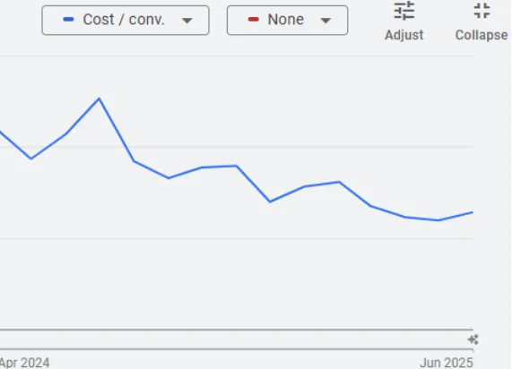 Cost / conv dropping following using tCPA max conversions