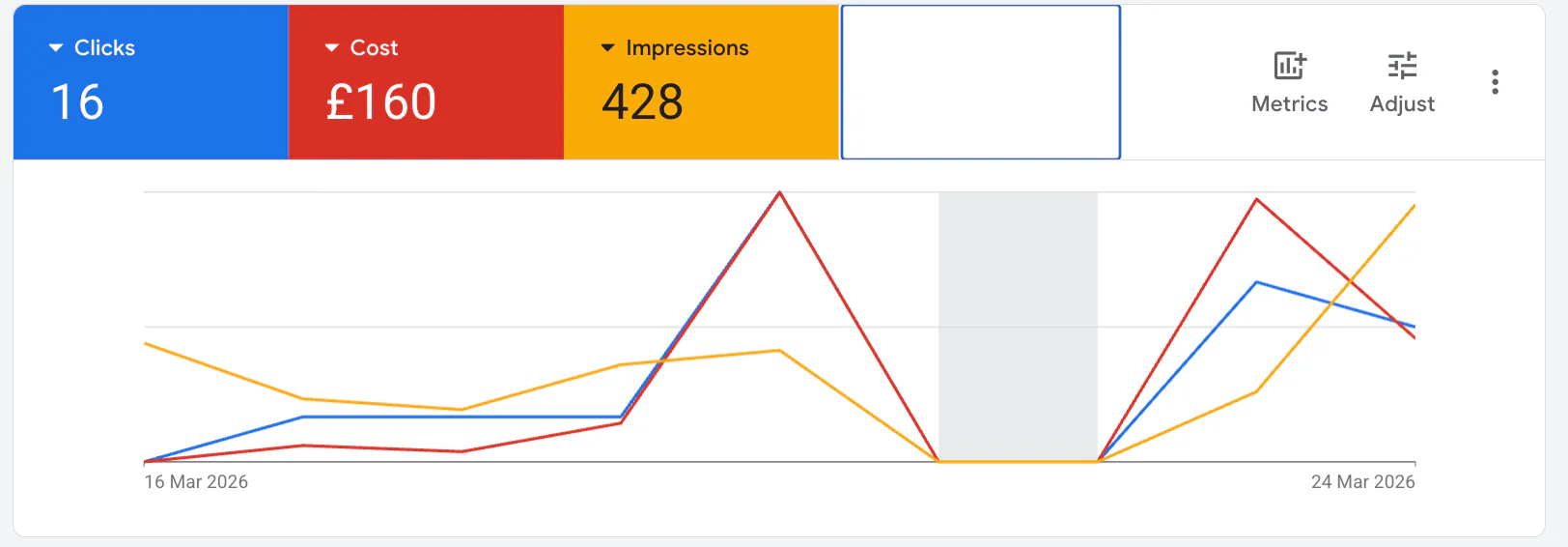 Early performance of a Google Ads campaign
