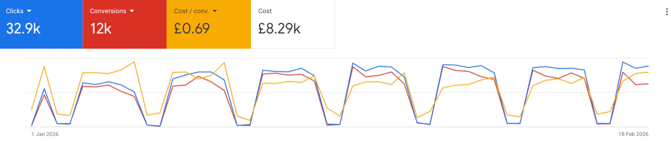 Google Ads performance improving example