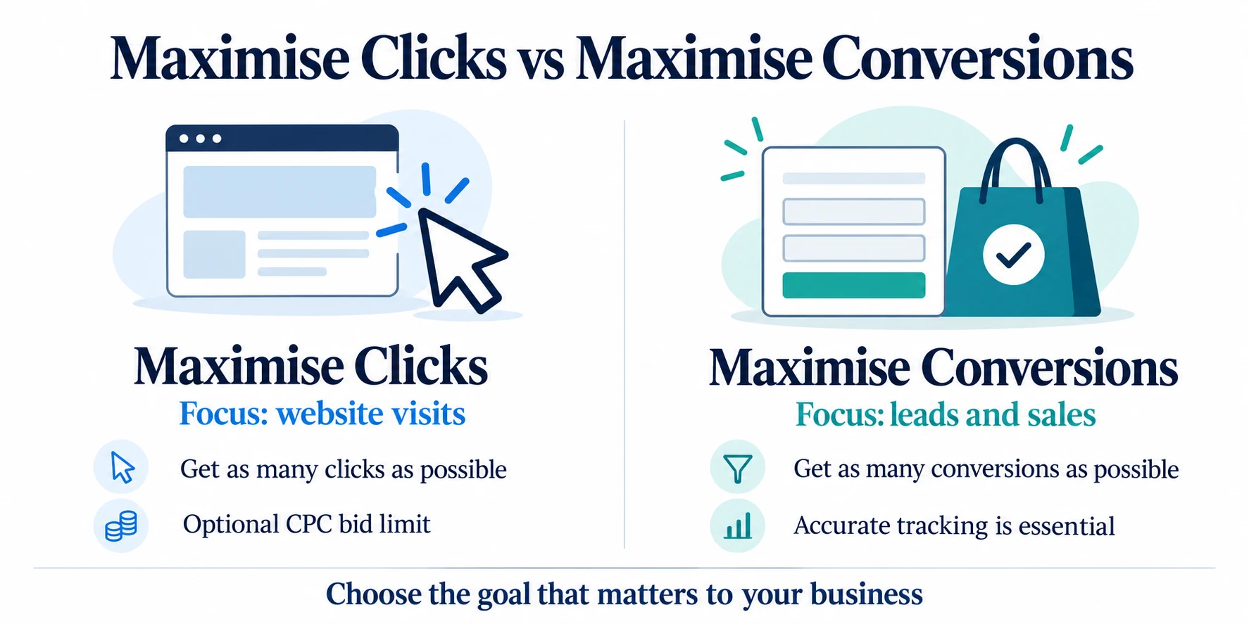 Comparison of Maximise Clicks, focused on website visits with an optional CPC bid limit, and Maximise Conversions, focused on leads and sales with accurate tracking essential.