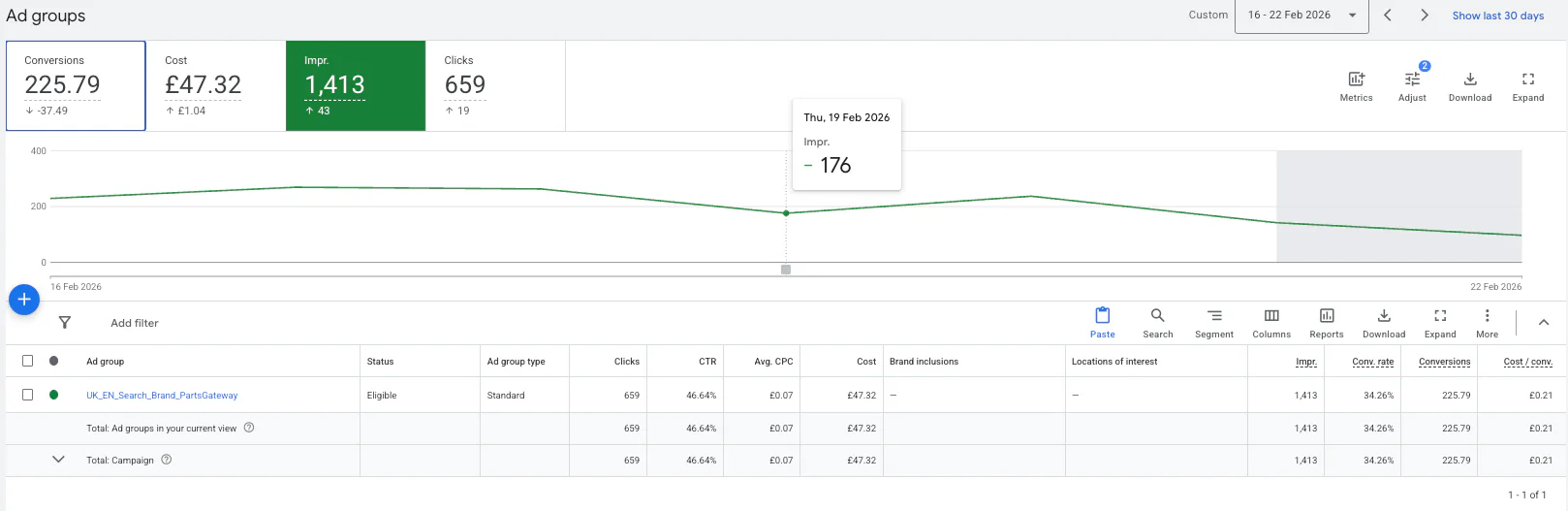 Google Ads showing impressions