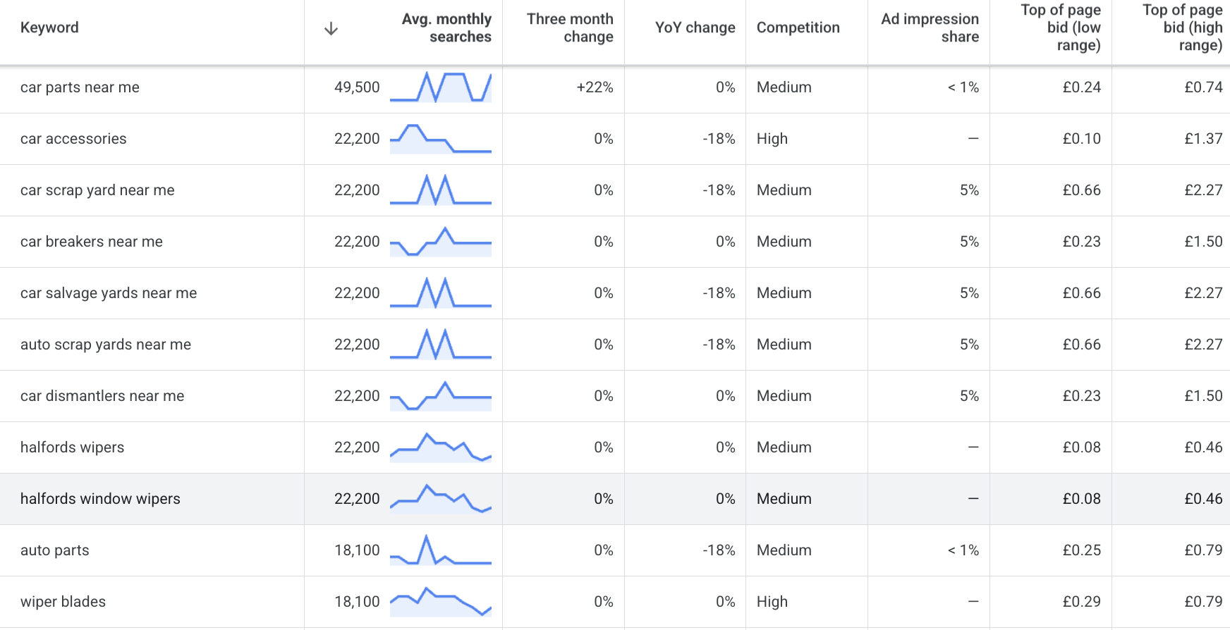 Google Keyword Planner showing monthly searches, competition and low and high top-of-page bid ranges for car part keywords