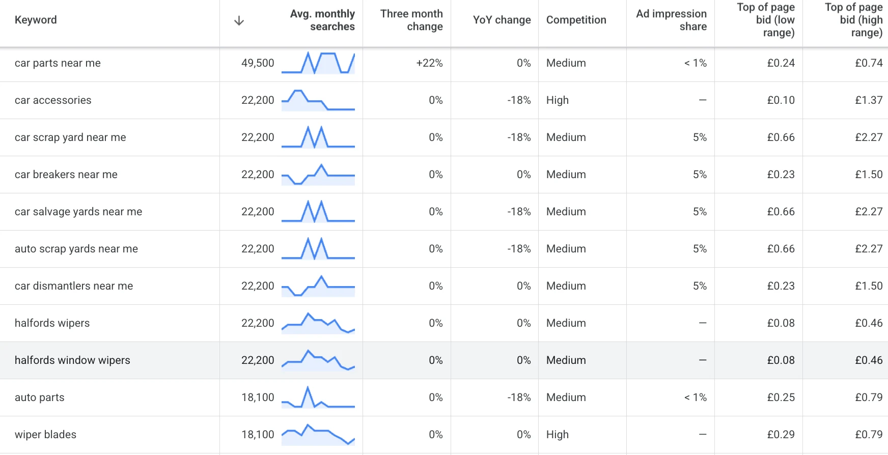 Google Keyword Planner results showing low and high top-of-page bid ranges