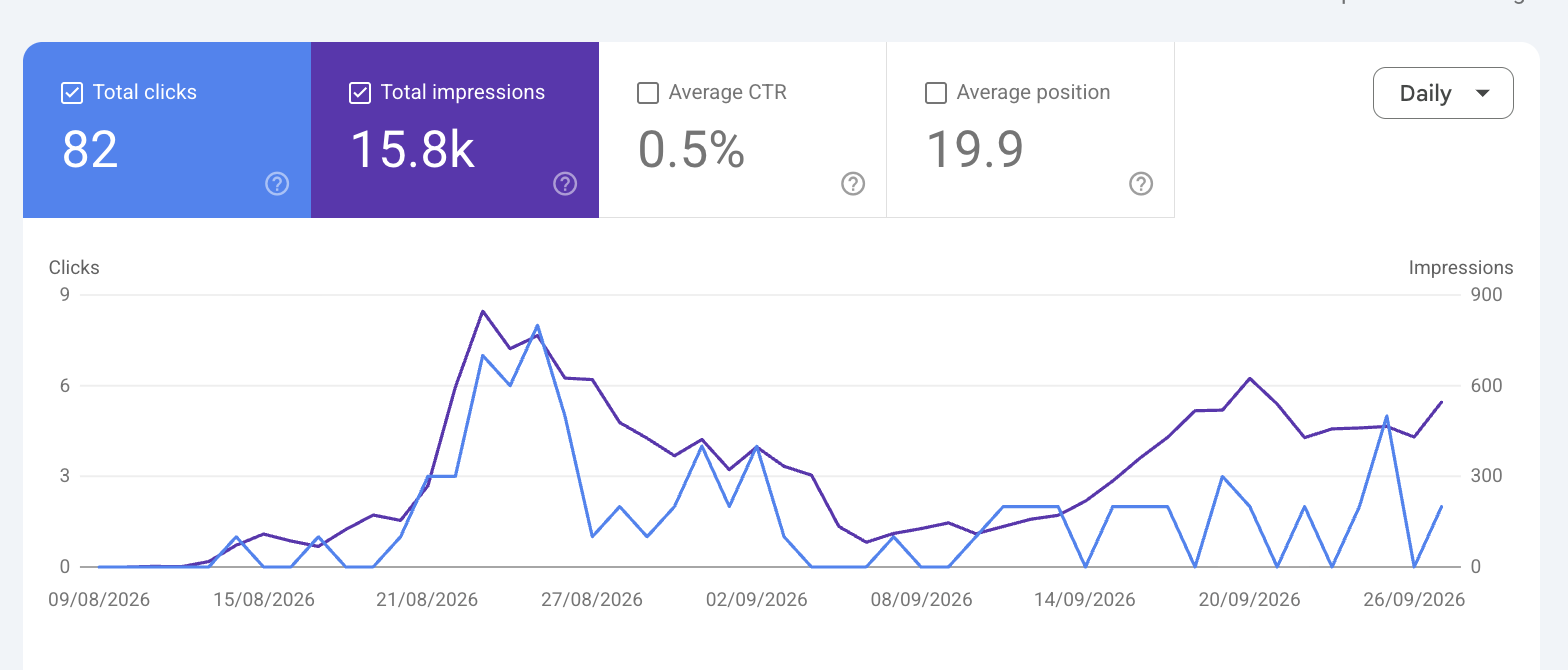 Google Search Console graph showing 82 clicks and 15.8k impressions for a new website from August to September 2026