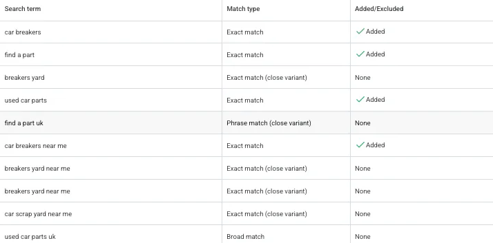 Why Are My Google Ads Getting Clicks but No Conversions? illustration