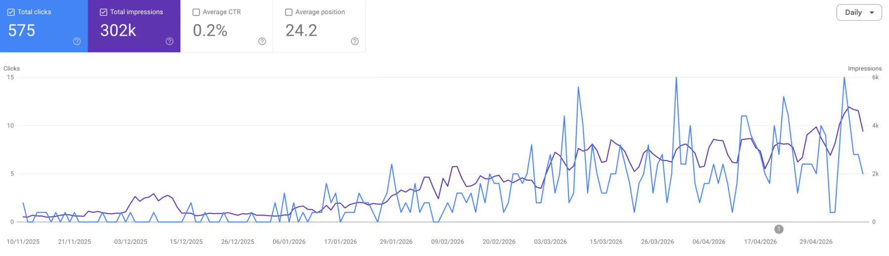 SEO stats on Google search console going up