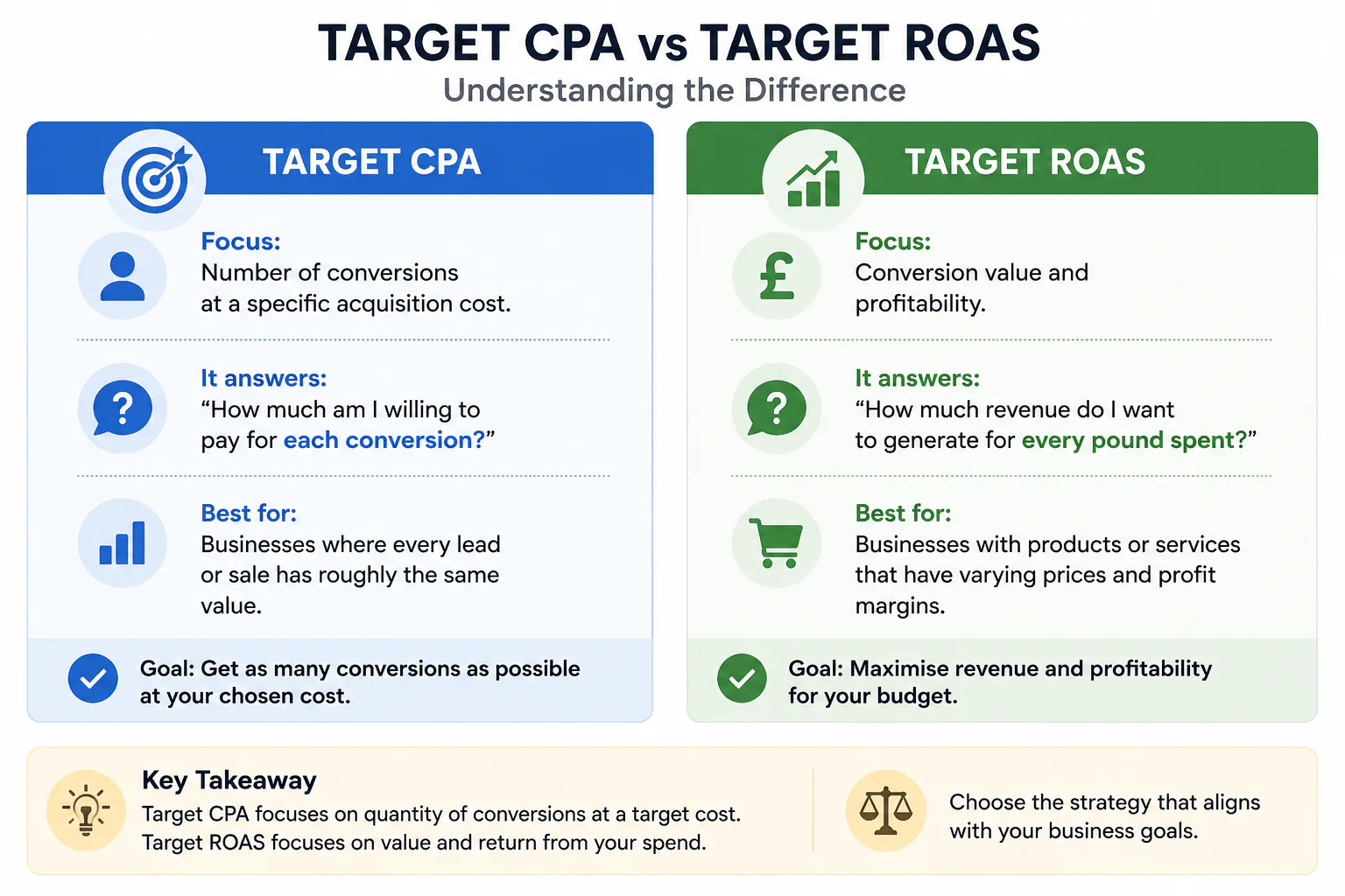 Tcpa vs target roas on Google Ads